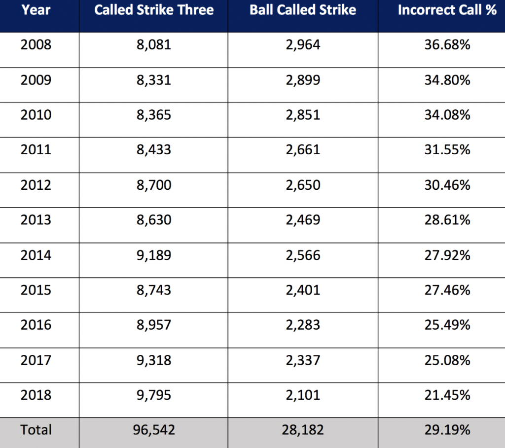 Robot Home Plate Umpires: Let’s Do It