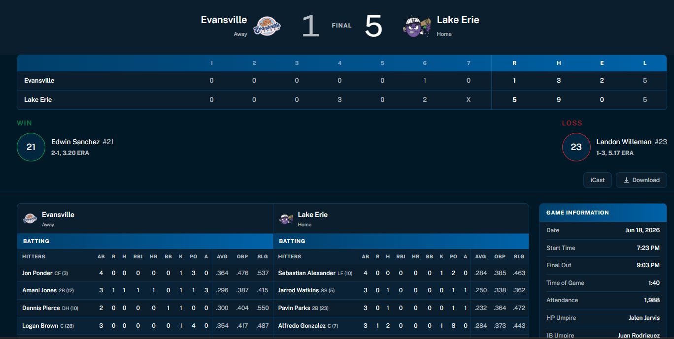 Lake Erie Crushers Top Evansville, 5-1, Behind Sanchez